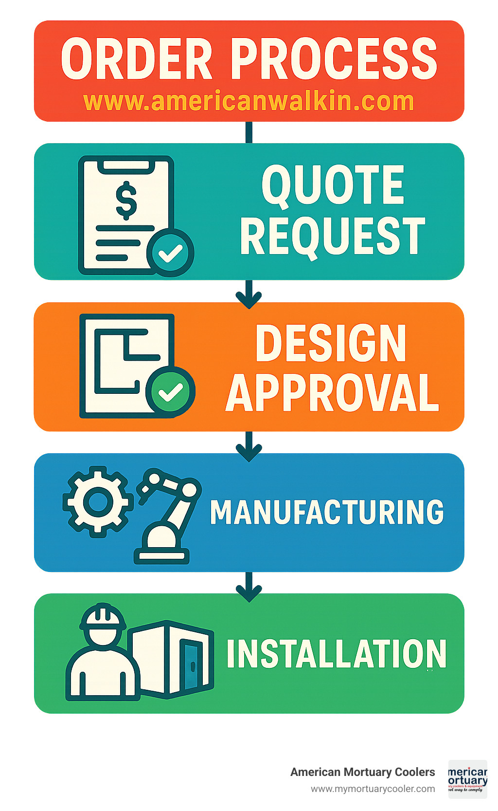 Order process flowchart showing quote request, design approval, manufacturing, and installation steps - www.americanwalkin.com infographic
