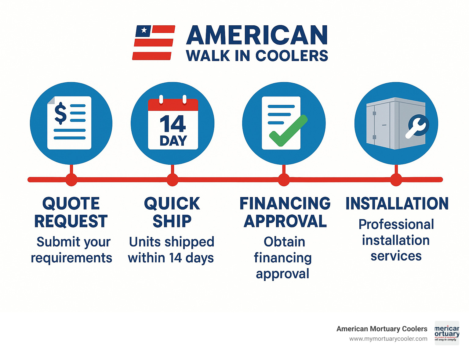 Timeline showing American Walk In Coolers process from quote request to installation, featuring a 14-day quick ship option, financing approval process, nationwide delivery, and installation services - www.americanwalkin.com infographic