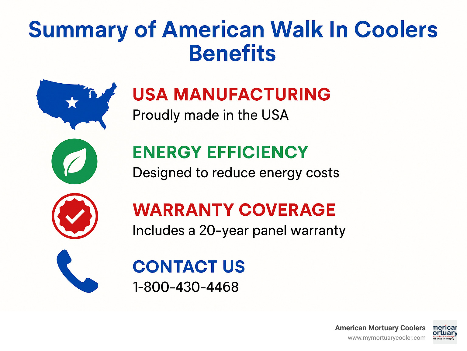 Summary of American Walk In Coolers benefits including USA manufacturing, energy efficiency, warranty coverage, and contact information - www.americanwalkin.com infographic