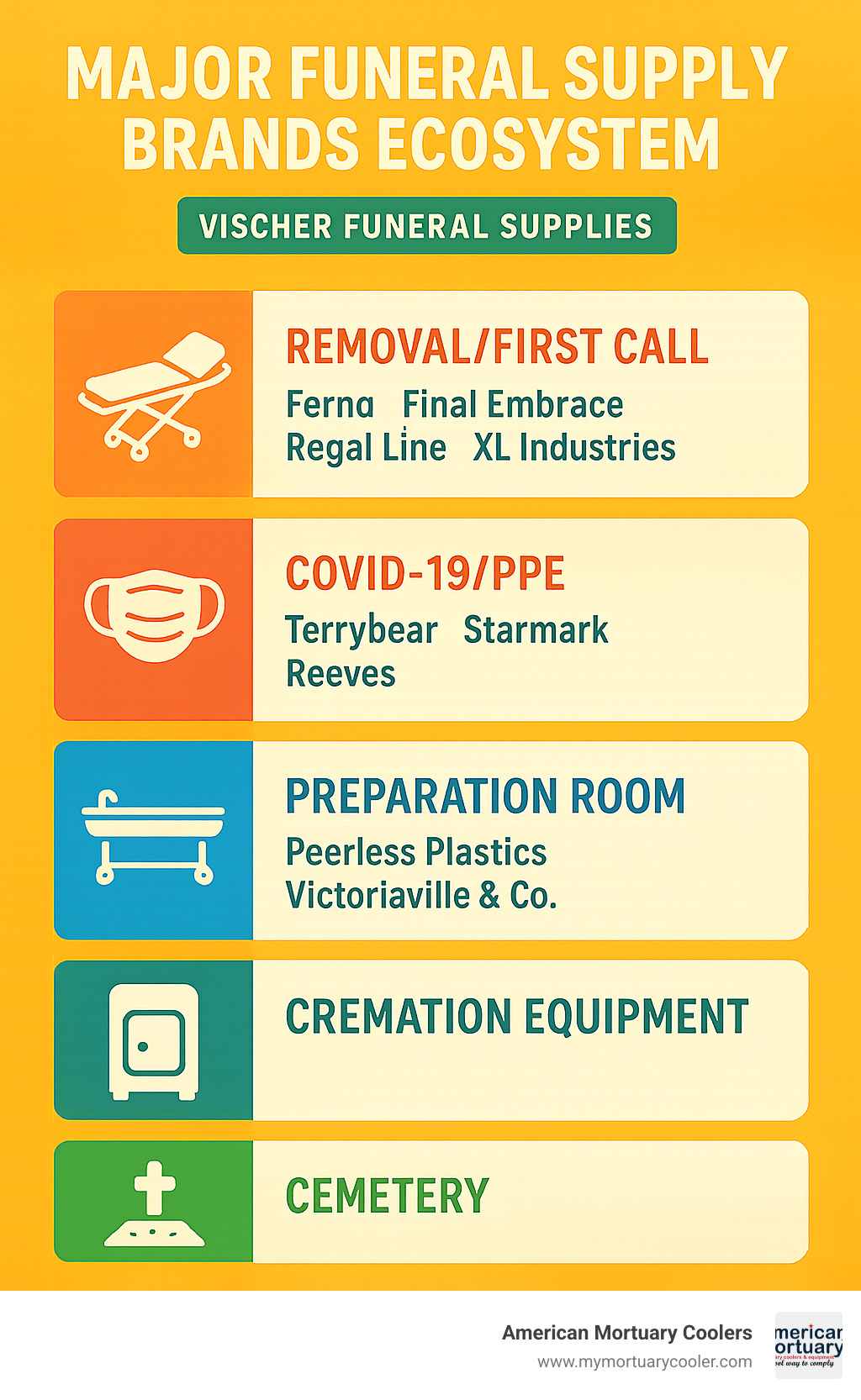 Major funeral supply brands ecosystem - www.VischerFuneralSupplies.com infographic 