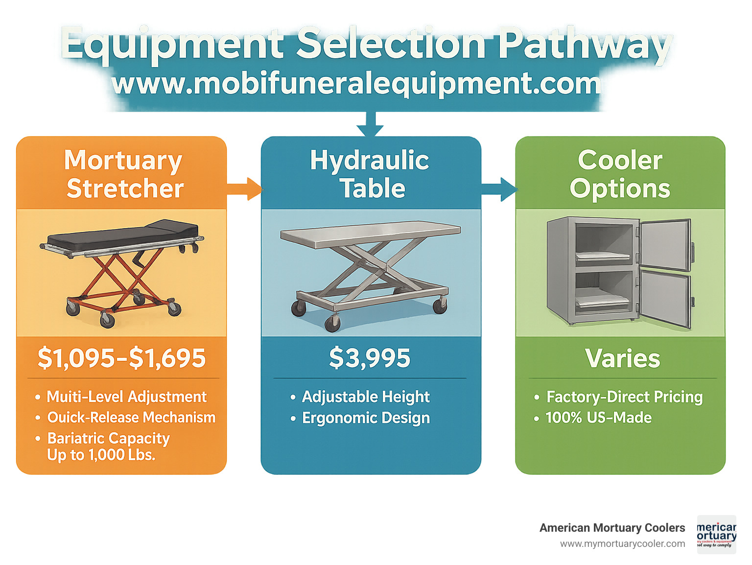 Equipment selection pathway showing mortuary stretcher, hydraulic table, and cooler options with price points and key features for funeral directors - www.mobifuneralequipment.com infographic 