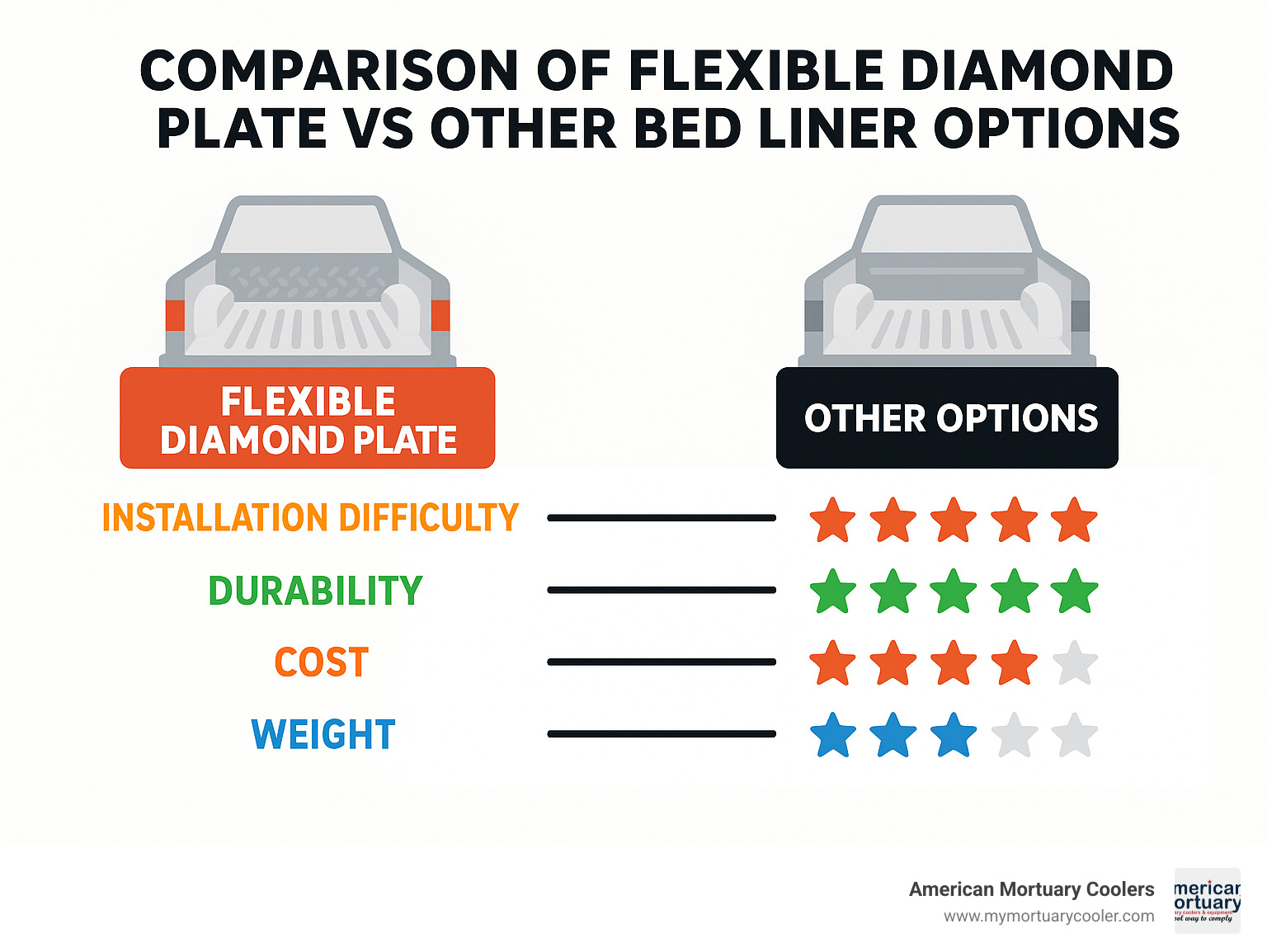 Comparison of flexible diamond plate vs other bed liner options showing installation difficulty, durability, cost, and weight on a 5-point scale - flexible diamond plate for bed of ickup infographic 