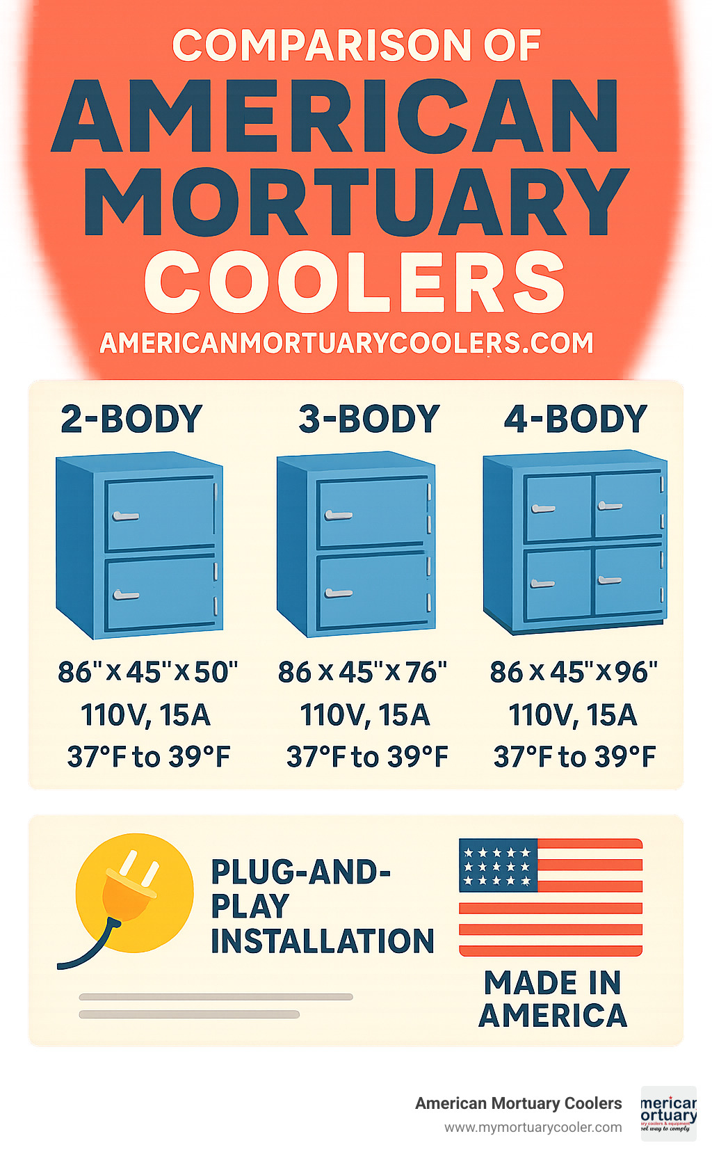 Comparison of American Mortuary Coolers product lineup showing various models from 2-body to 4-body coolers with specifications including dimensions, electrical requirements, temperature range, and key features like plug-and-play installation and American manufacturing - www.americanmortuarycoolers.com infographic 