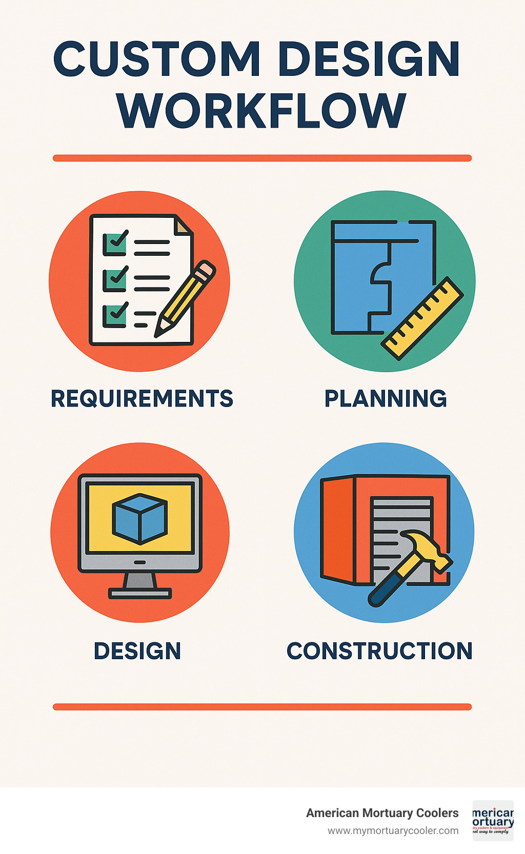 custom design workflow - www.americanmortuarycoolers.com infographic 