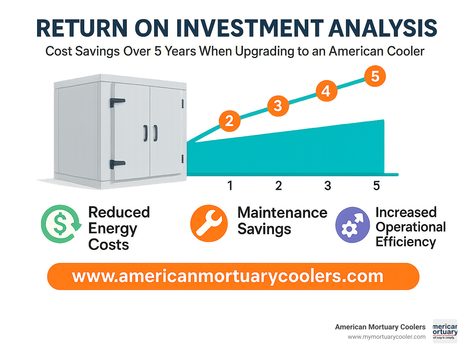 Return on investment analysis showing cost savings over 5 years when upgrading to an American Mortuary Cooler, including reduced energy costs, maintenance savings, and increased operational efficiency - www.americanmortuarycoolers.com infographic 