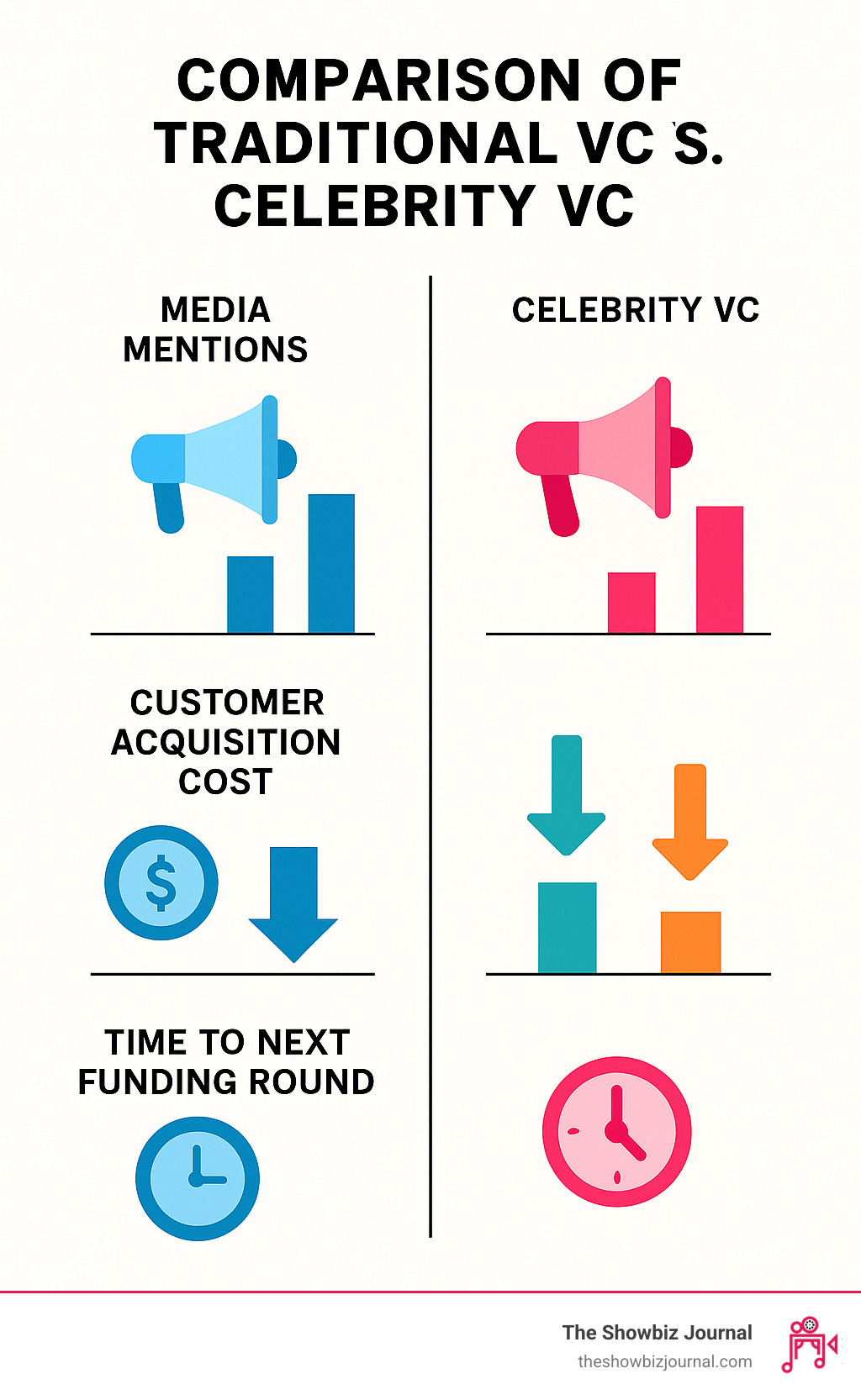 Comparison of traditional VC vs celebrity VC showing metrics like media mentions, customer acquisition cost, and time to next funding round - celebrities investing in startups infographic Comparison of traditional VC vs celebrity VC showing metrics like media mentions, customer acquisition cost, and time to next funding round - celebrities investing in startups infographic