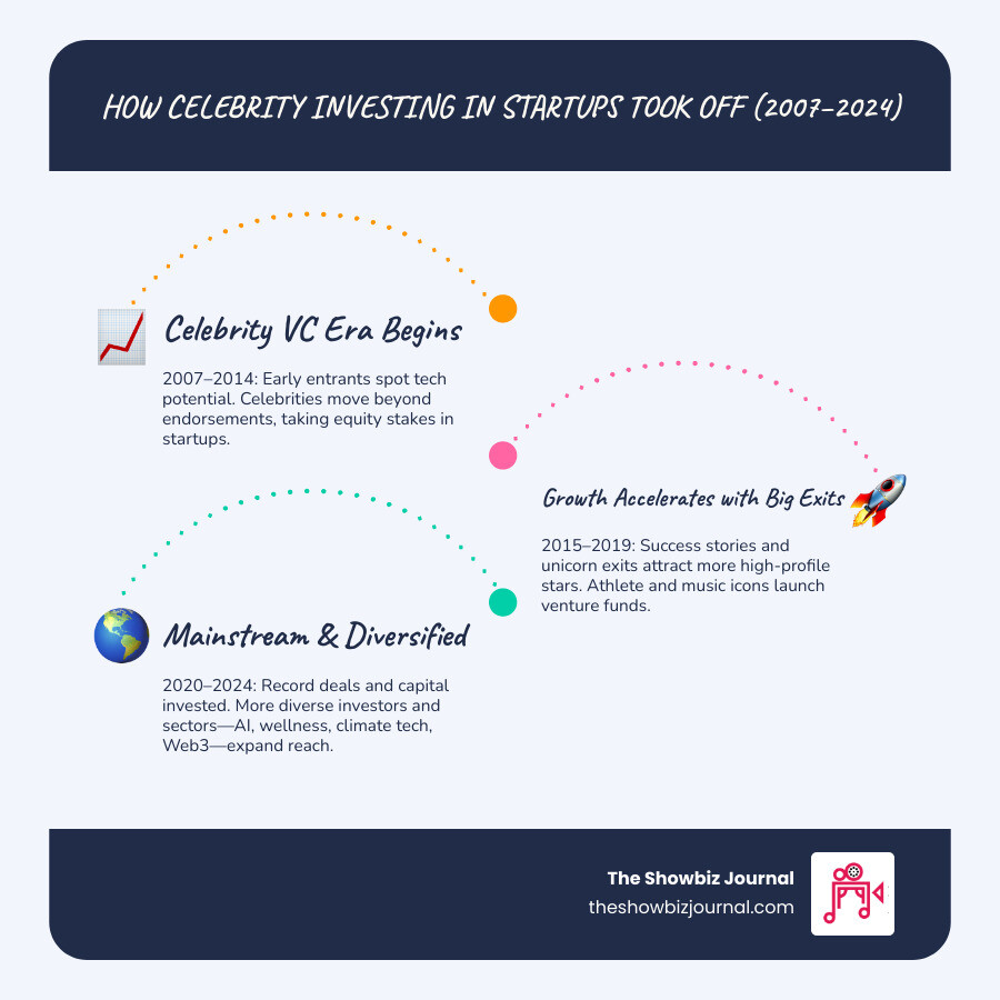 Timeline showing growth of celebrity investors in startups from 2007-2024, featuring key milestones like Ashton Kutcher's early investments, Jay-Z launching Marcy Venture Partners, and the explosion of athlete investors led by Joe Montana - celebrities investing in startups infographic infographic-line-3-steps-blues-accent_colors Timeline showing growth of celebrity investors in startups from 2007-2024, featuring key milestones like Ashton Kutcher's early investments, Jay-Z launching Marcy Venture Partners, and the explosion of athlete investors led by Joe Montana - celebrities investing in startups infographic infographic-line-3-steps-blues-accent_colors