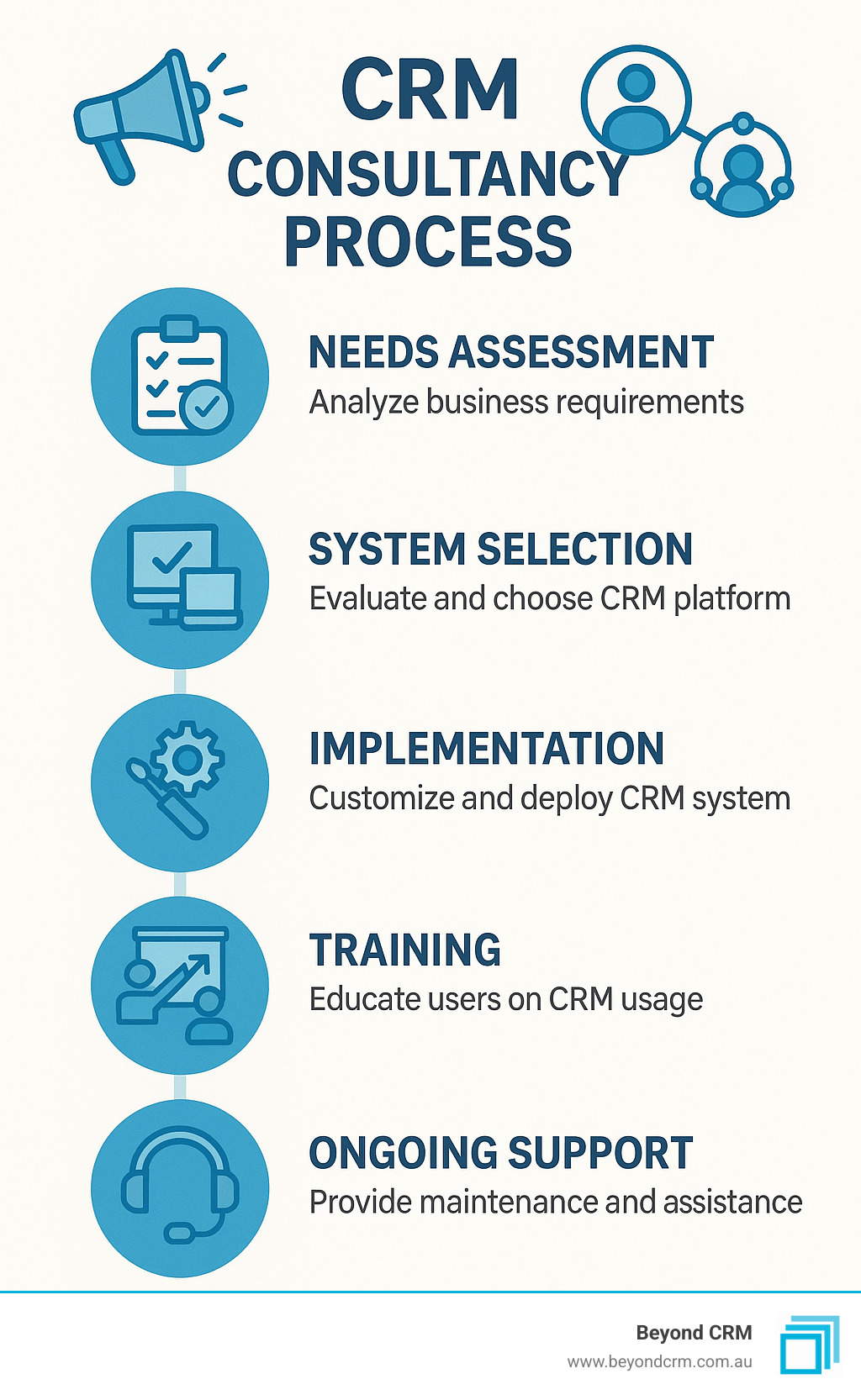 CRM consultancy process showing needs assessment, system selection, implementation, training, and ongoing support - CRM consultancy Brisbane infographic CRM consultancy process showing needs assessment, system selection, implementation, training, and ongoing support - CRM consultancy Brisbane infographic
