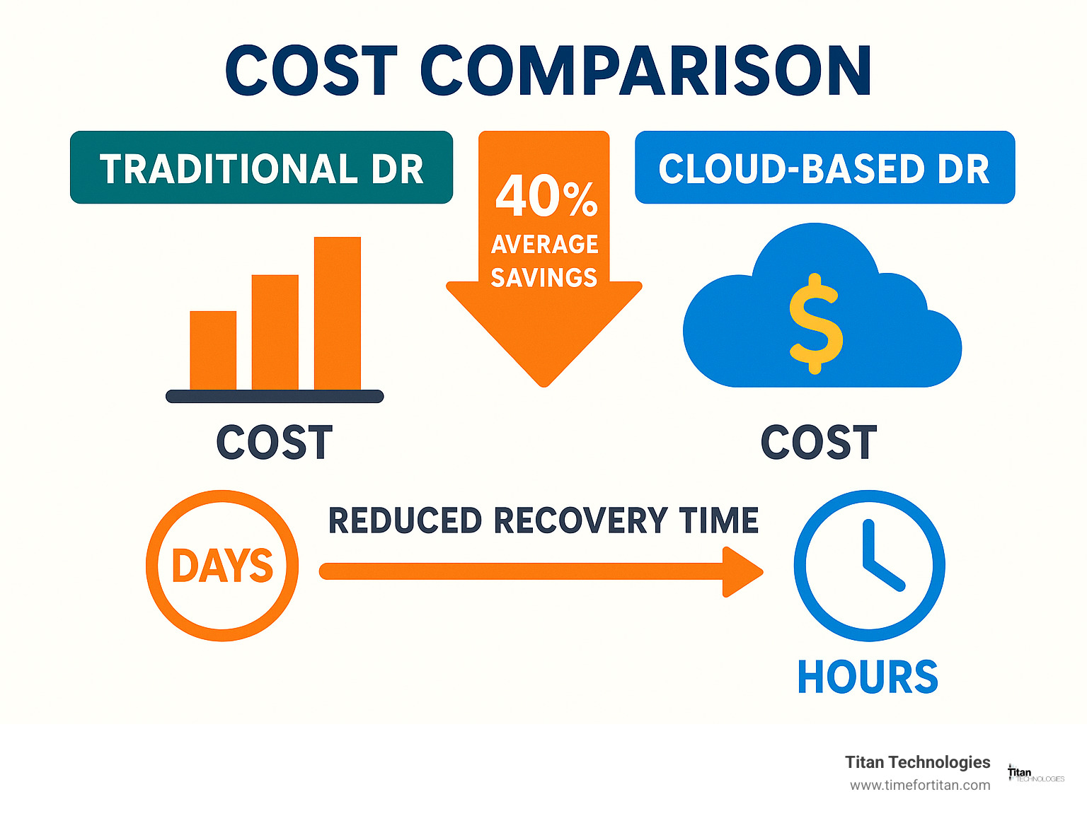 Statistics showing cost comparison between traditional DR and cloud-based DR solutions, highlighting 40% average savings with cloud DR and reduced recovery times from days to hours - disaster recovery plan example infographic 