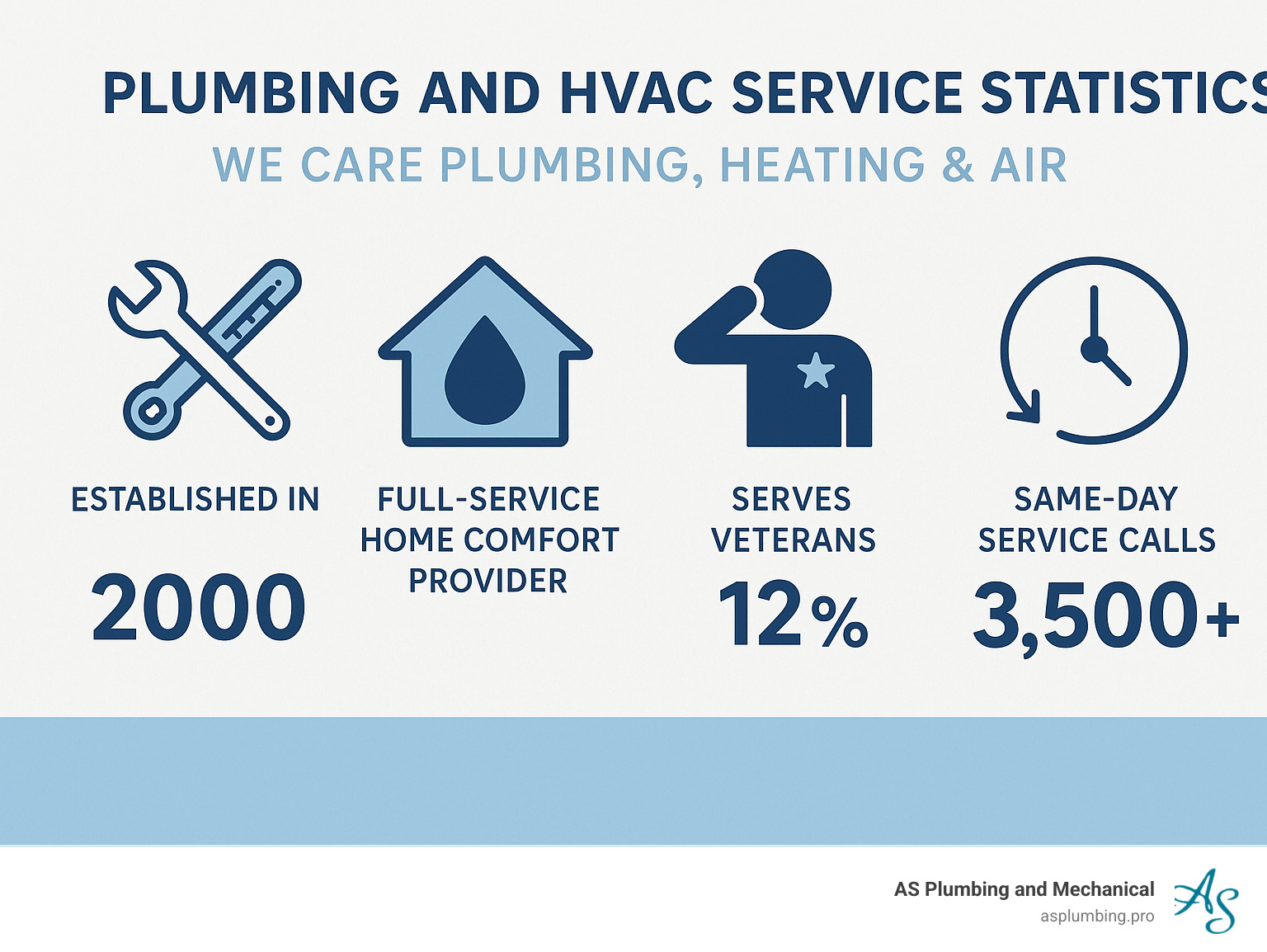 plumbing and HVAC service statistics - Riverside plumbing company infographic 