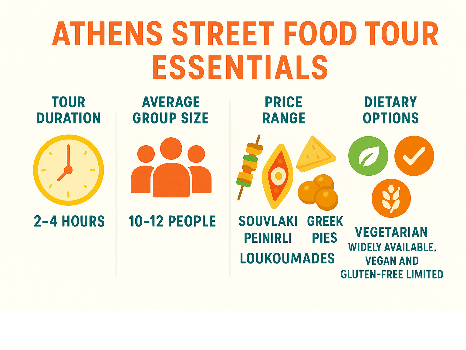 Athens Street Food Tour Essentials: Infographic showing tour duration (2-4 hours), average group size (10-12 people), price range (\u20ac45-\u20ac89), common tastings (souvlaki, peinirli, Greek pies, loukoumades), and availability of dietary options (vegetarian widely available, vegan and gluten-free limited) - athens street food tour infographic 