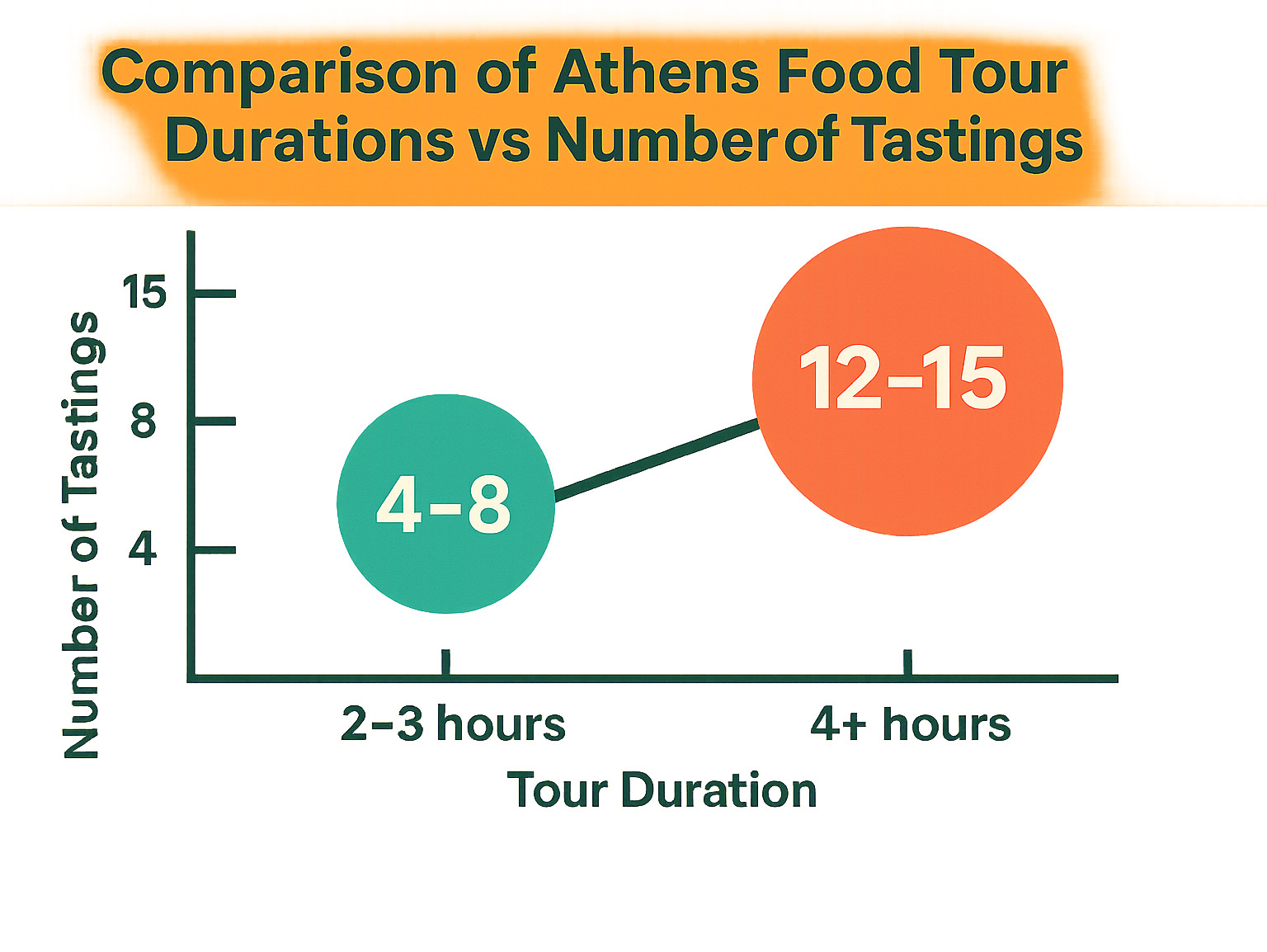 Comparison of Athens Food Tour Durations vs Number of Tastings: Shows correlation between longer tours (4+ hours) offering more tastings (12-15) compared to shorter tours (2-3 hours) with fewer tastings (4-8) - athens street food tour infographic 