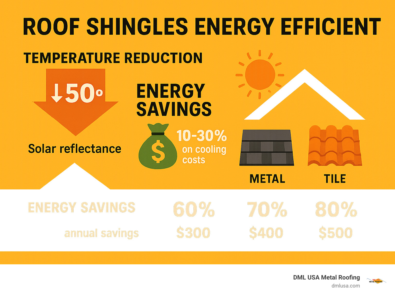 Comparison of energy-efficient shingles showing temperature reduction, energy savings, and material types with solar reflectance values for metal, architectural asphalt, and tile shingles along with estimated annual savings - roof shingles energy efficient infographic 