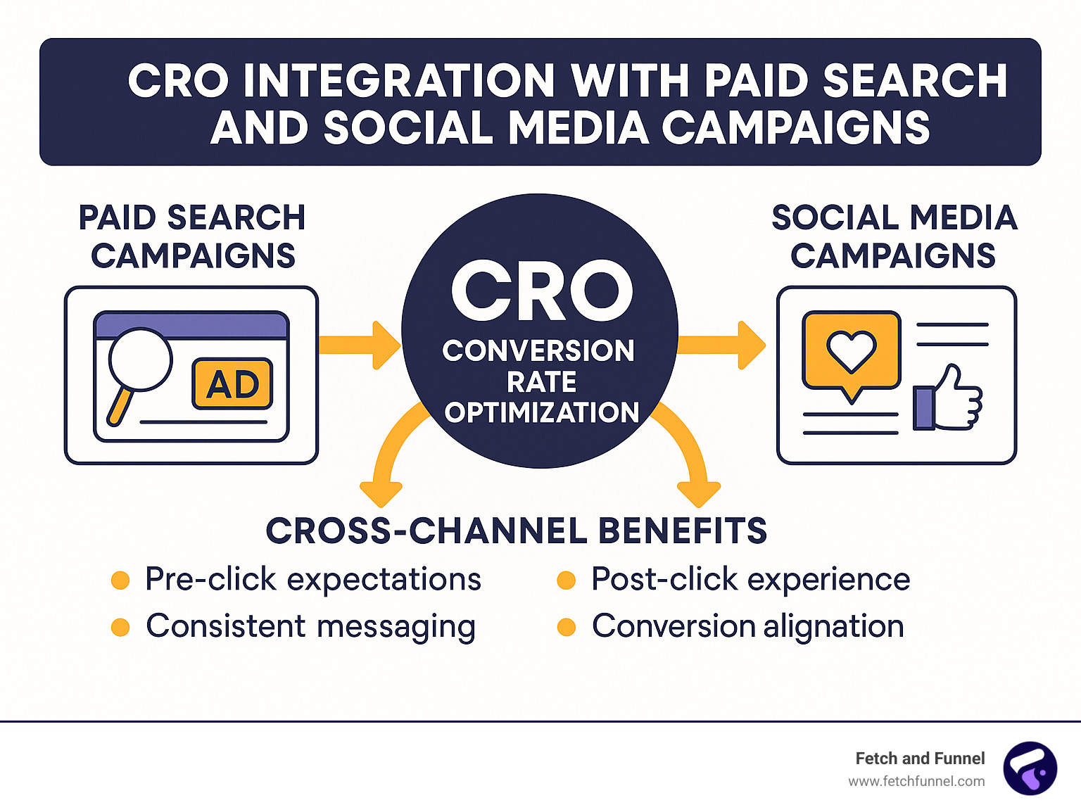 CRO integration with paid search and social media campaigns - Conversion rate optimization agency infographic