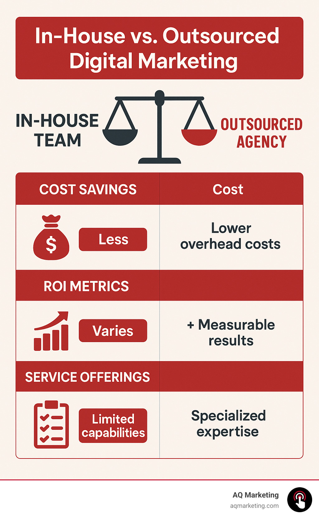 Comparison of creative digital marketing agency Cambridge benefits showing cost savings, ROI metrics, and service offerings between in-house marketing teams versus outsourced agency partnerships - creative digital marketing agency cambridge infographic 