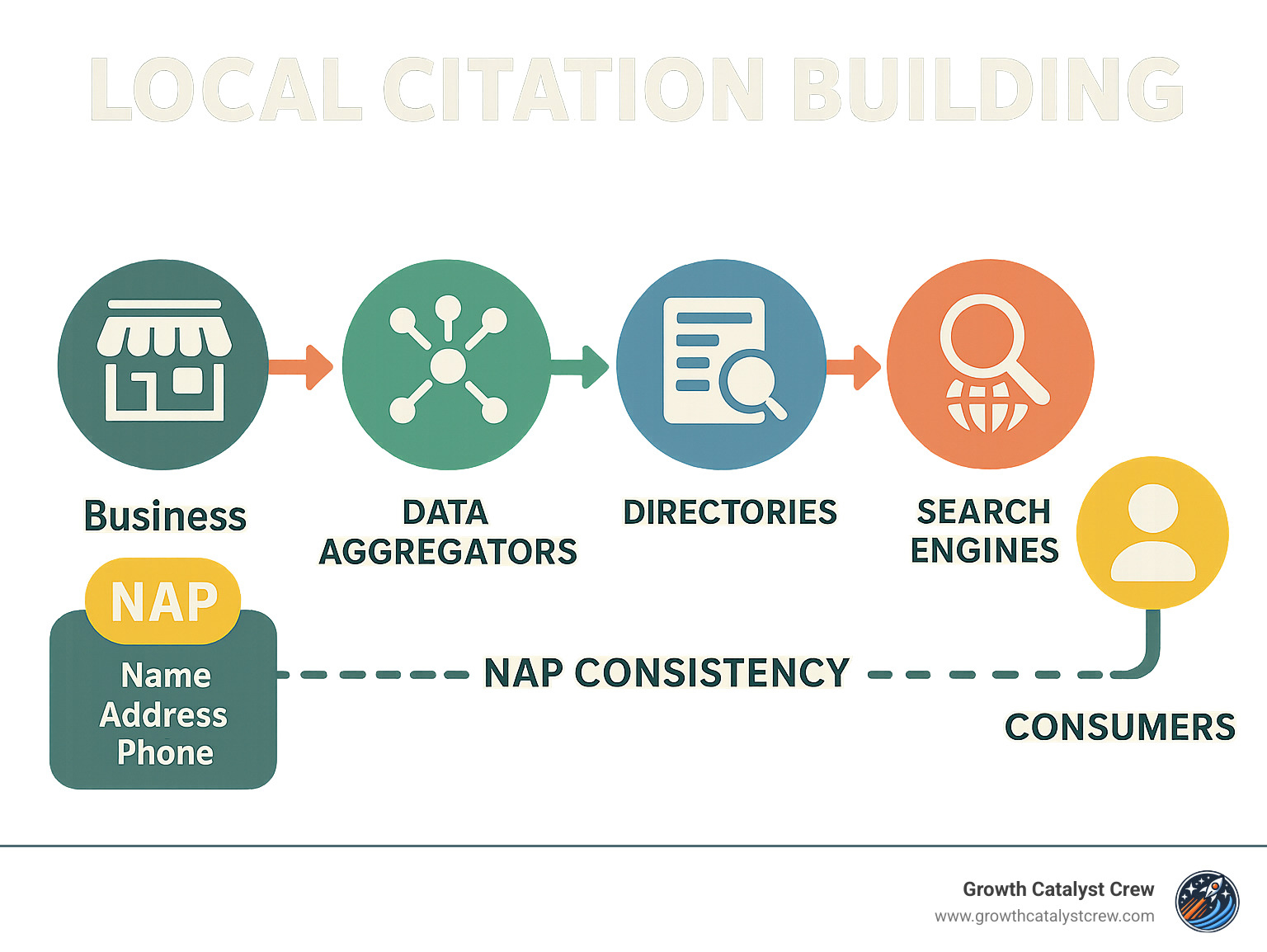 What the Heck is Local Citation Building Anyway? 1 Diagram showing how local citation data flows from business to data aggregators to directories to search engines and finally to consumers, with NAP consistency highlighted throughout the journey - local citation building infographic