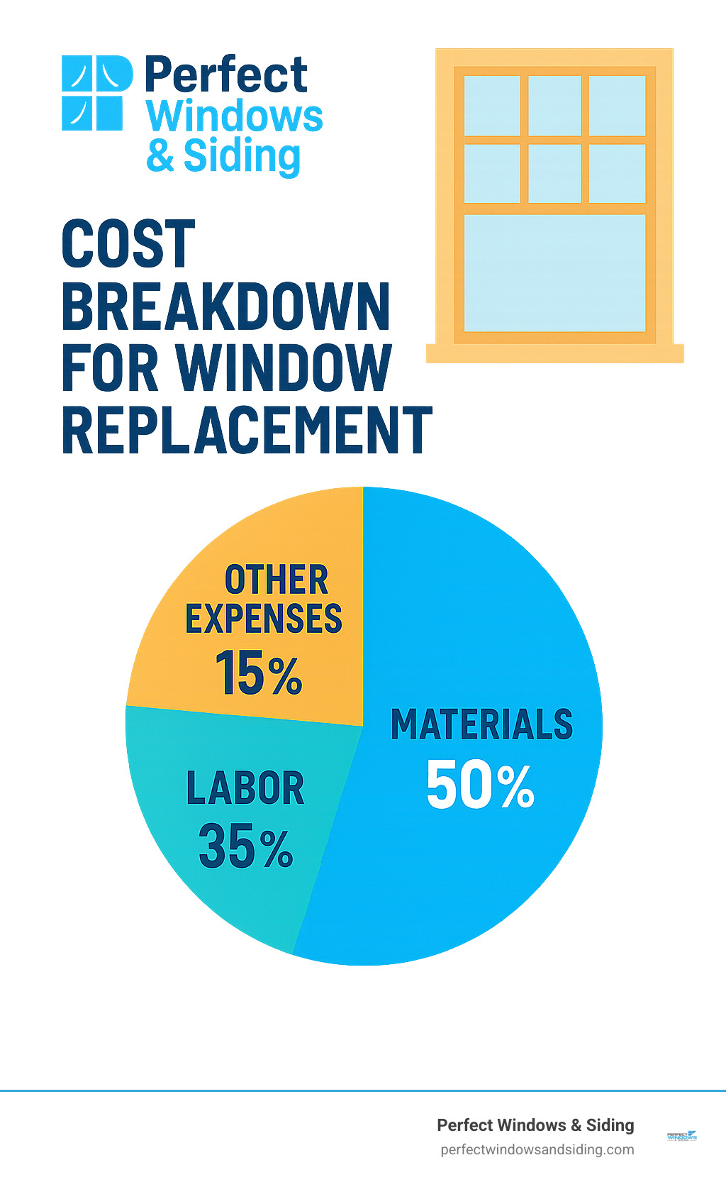 cost breakdown pie chart for window replacement showing materials, labor, and other expenses - Residential window installation services infographic 