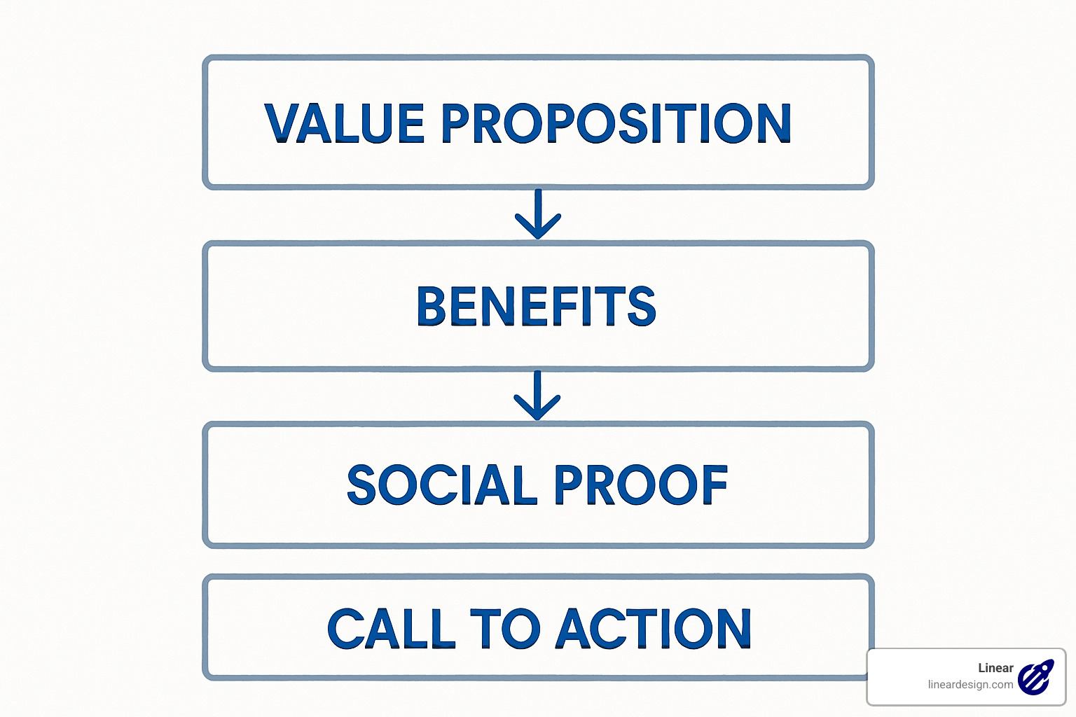 Information hierarchy diagram showing content prioritization - landing page wireframe design