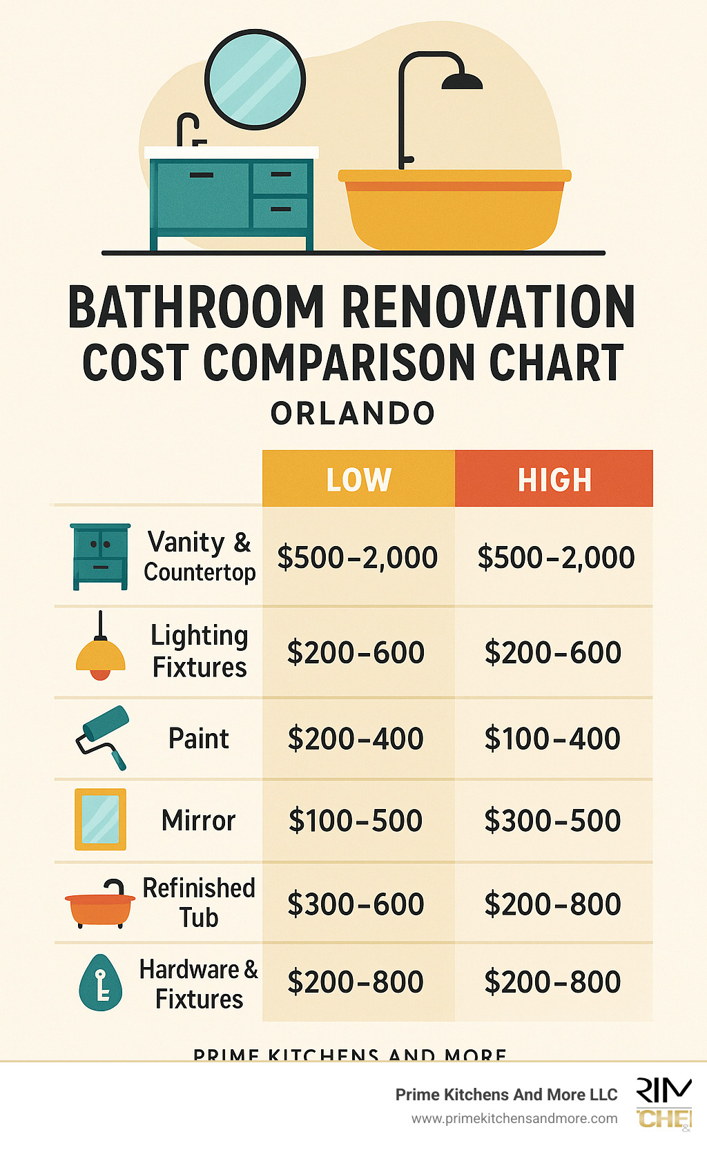bathroom renovation cost comparison chart - bathroom renovations orlando infographic 