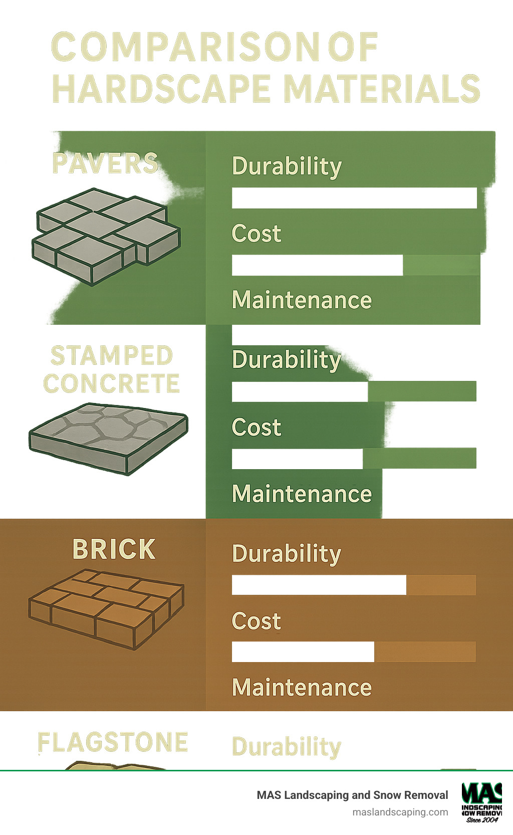 Comparison of hardscape materials showing durability, cost, and maintenance needs - hardscape design services infographic 