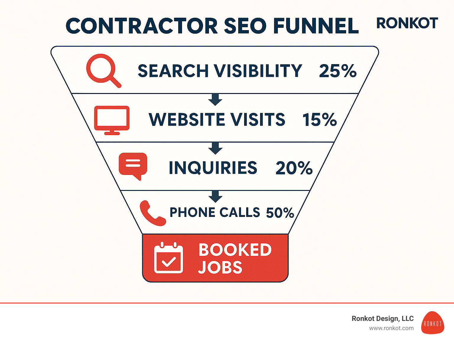 Contractor SEO funnel showing how search visibility leads to website visits, then inquiries, then phone calls, then booked jobs, with percentage conversion rates at each stage - best seo for contractors infographic
