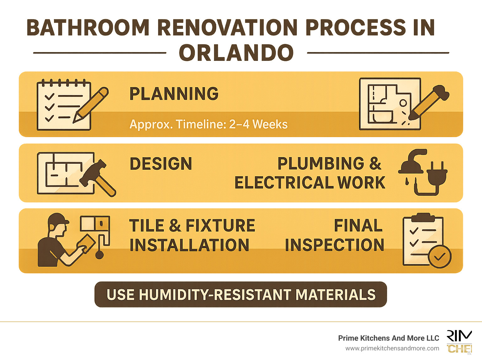 Step-by-step bathroom renovation process in Orlando showing planning, design, demolition, plumbing/electrical work, tile/fixture installation, and final inspection with approximate timeline and humidity-resistant material considerations - bathroom renovations orlando infographic 