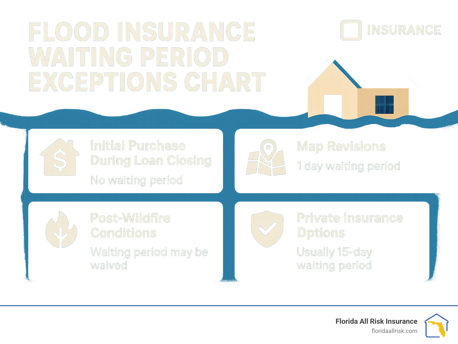 flood insurance waiting period exceptions chart - flood insurance quote infographic 