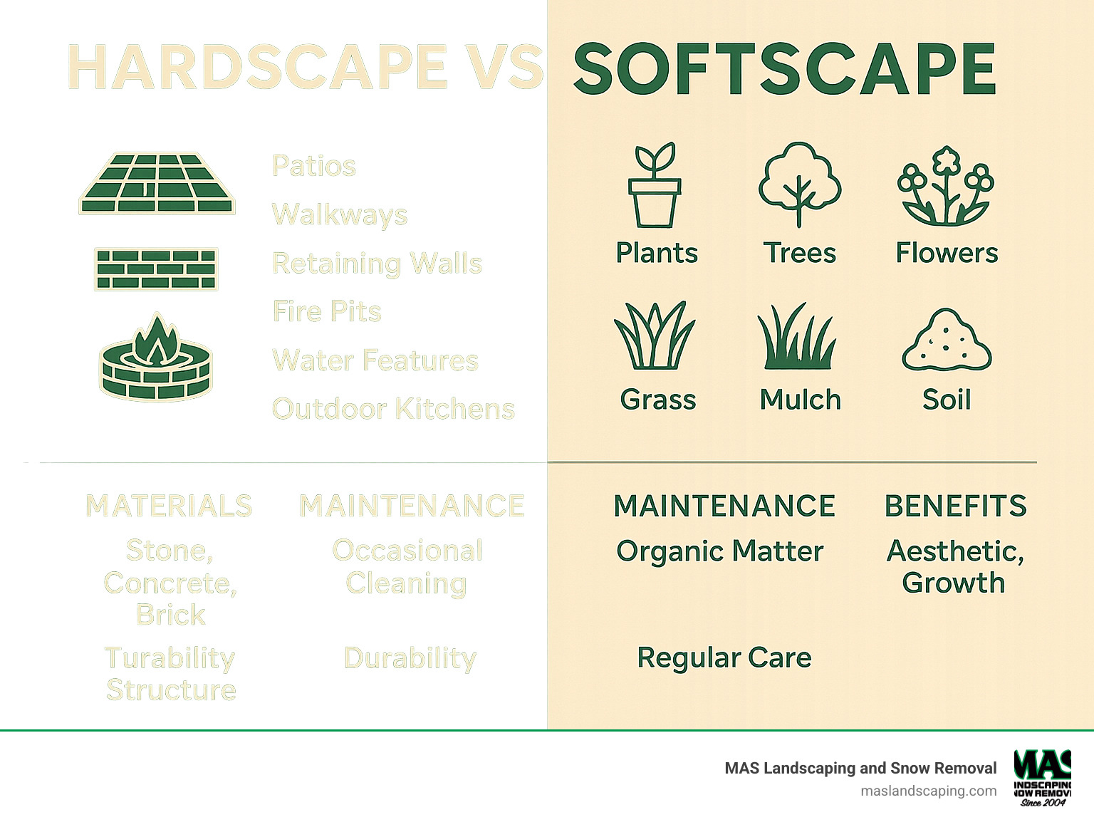 Infographic showing the difference between hardscape elements (patios, walkways, retaining walls, fire pits, water features, outdoor kitchens) and softscape elements (plants, trees, flowers, grass, mulch, soil), with materials, maintenance requirements, and benefits of each - hardscape design services infographic 