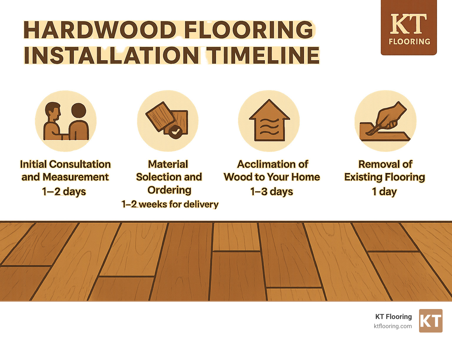 hardwood flooring installation timeline - average cost to install hardwood flooring infographic 