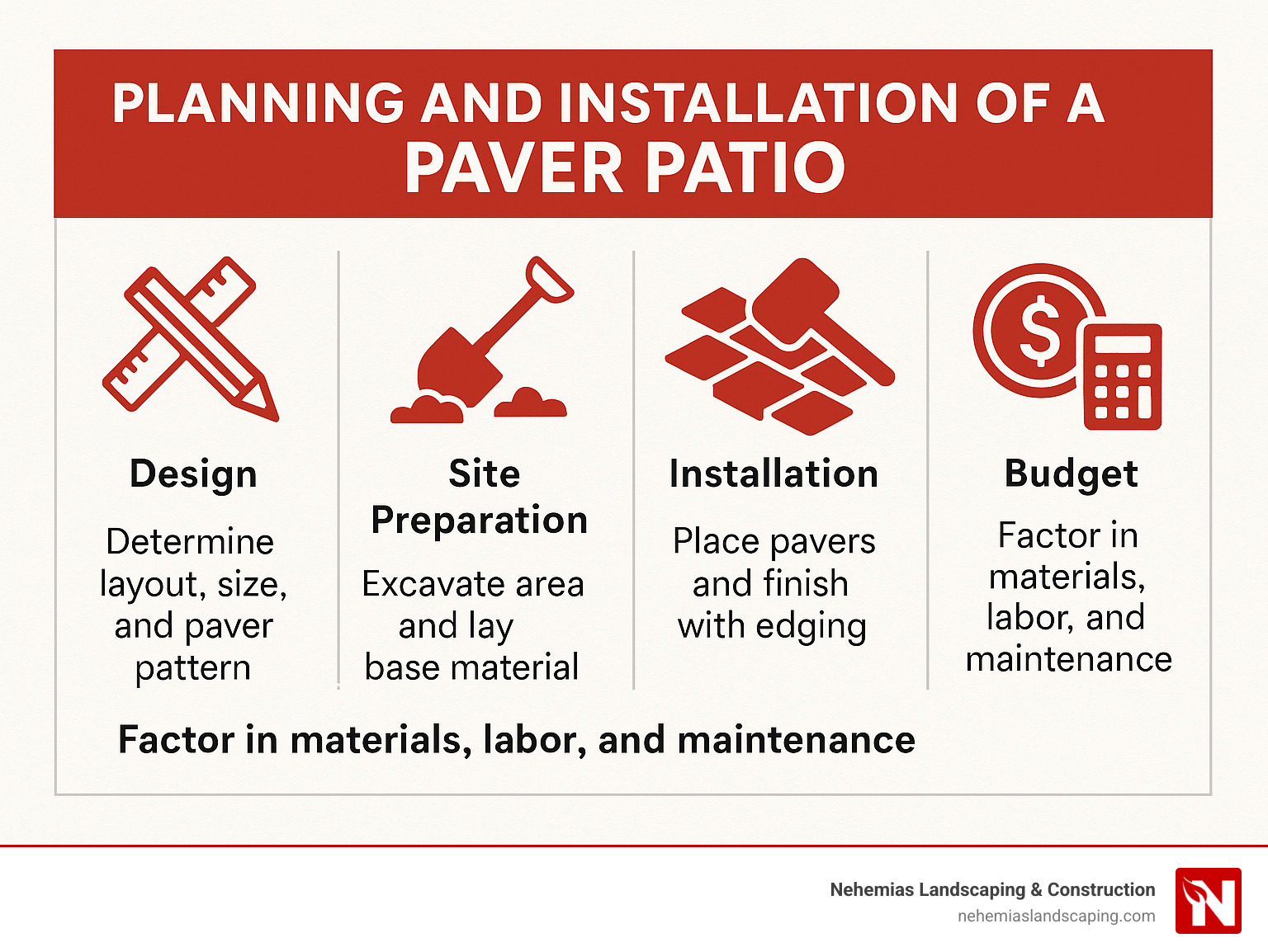 Planning and installation of a paver patio - Paver patio design ideas infographic 