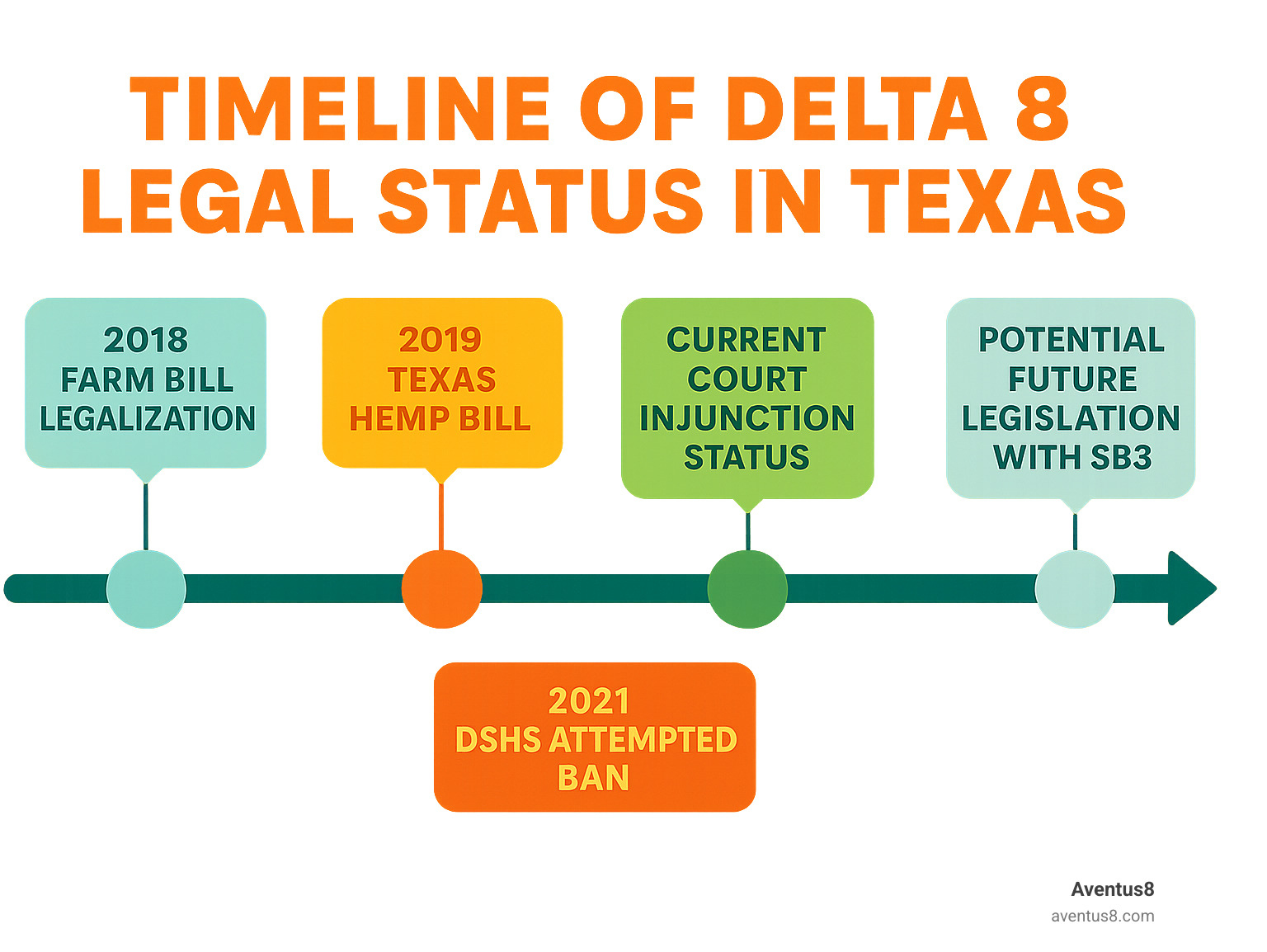 Timeline of Delta 8 legal status in Texas showing the 2018 Farm Bill legalization, 2019 Texas Hemp Bill, 2021 DSHS attempted ban, current court injunction status, and potential future legislation with SB3 - delta 8 gummies texas infographic 