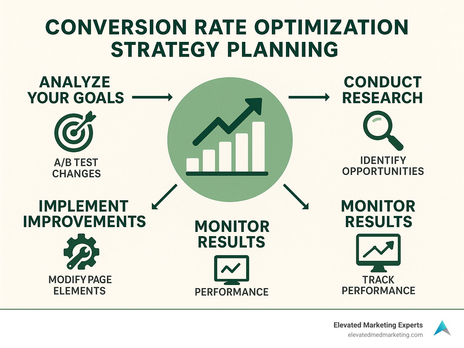 conversion rate optimization strategy planning - Conversion rate optimization tips infographic 