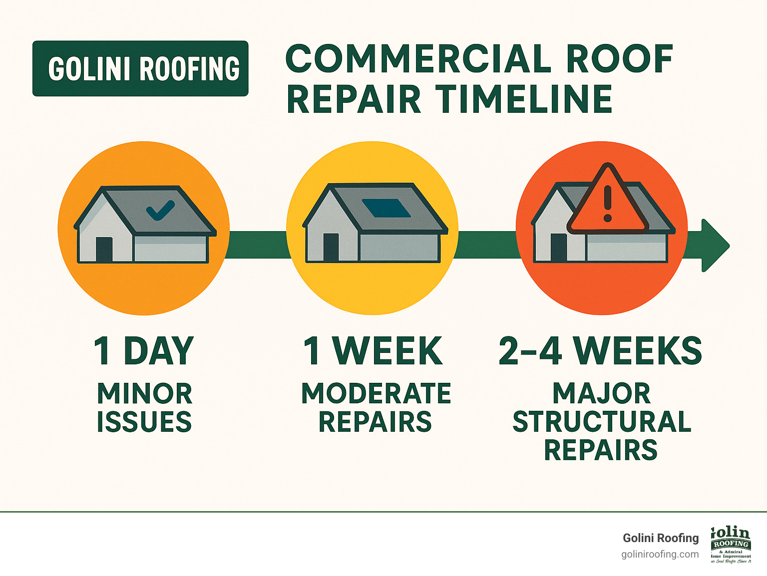Timeline showing 1-day repairs for minor issues, 1-week for moderate repairs, and 2-4 weeks for major structural repairs - Commercial roof repair near me infographic