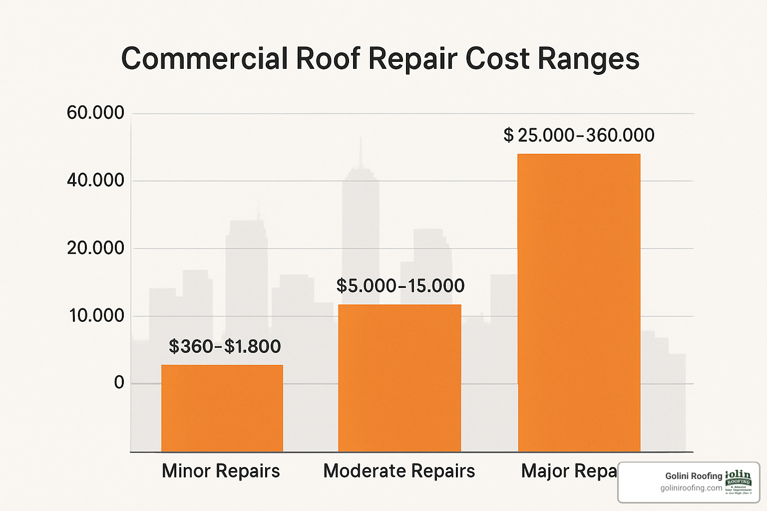 bar chart showing commercial roof repair cost ranges - Commercial roof repair near me