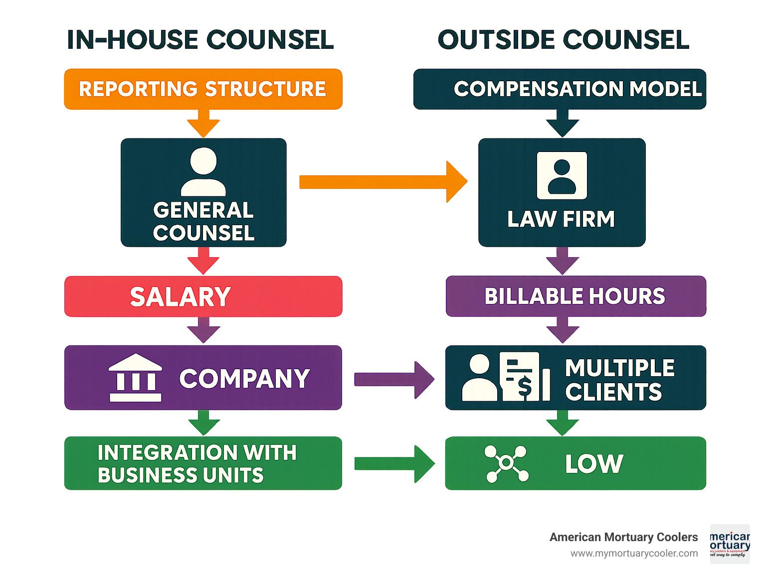 Comparison flowchart showing in-house counsel workflow vs outside counsel workflow, including reporting structure, compensation model, client focus, and strategic integration with business units - in house counsel infographic 