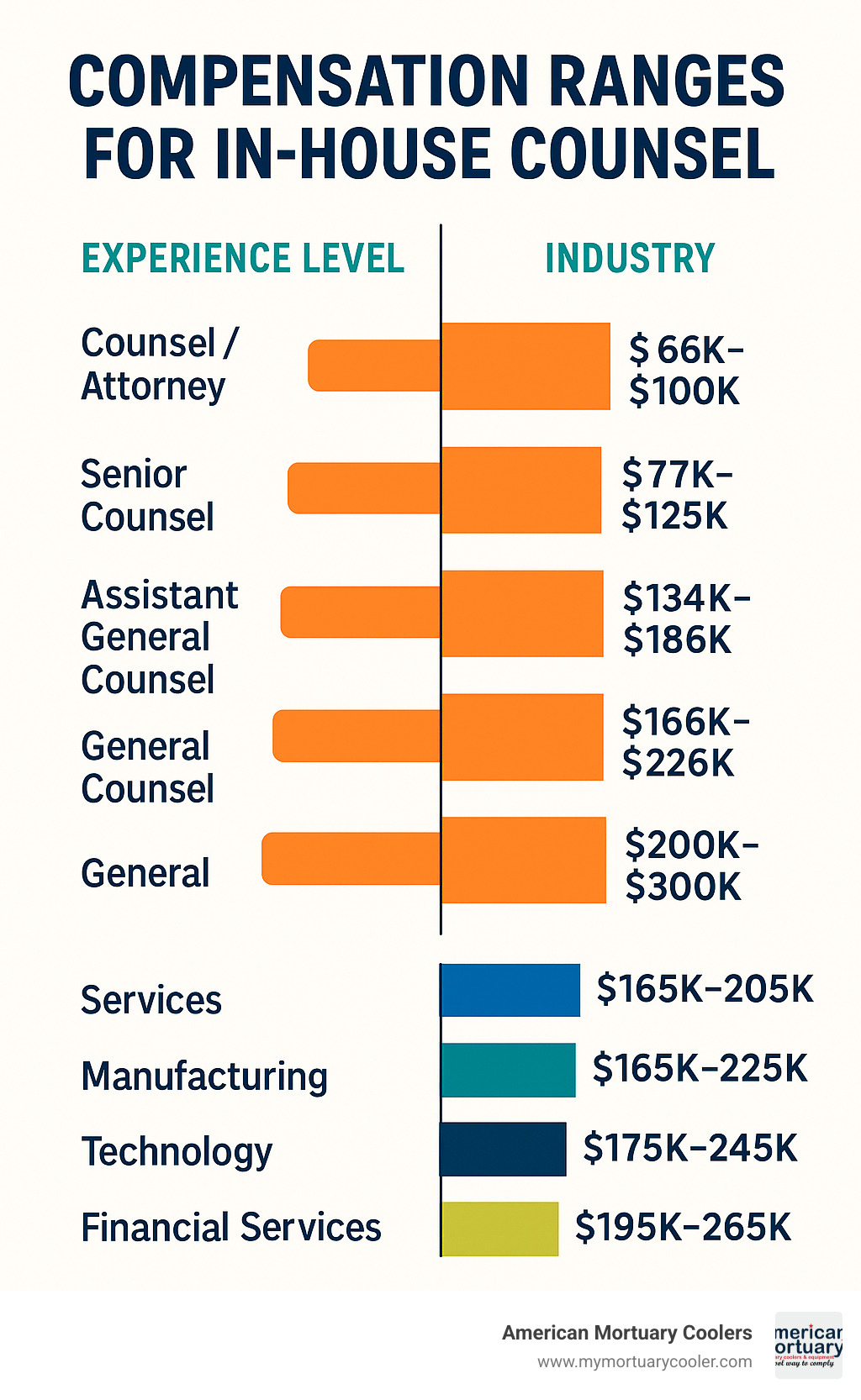 Infographic showing compensation ranges for in-house counsel by experience level and industry - in house counsel infographic 