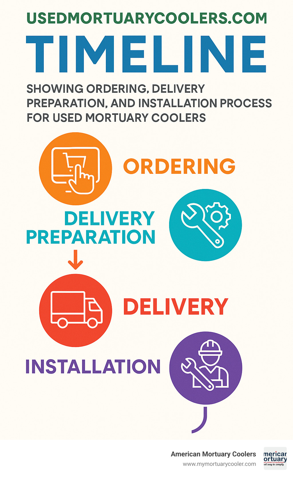 Timeline showing ordering, delivery preparation, and installation process for used mortuary coolers - usedmortuarycoolers.com infographic  Timeline showing ordering, delivery preparation, and installation process for used mortuary coolers - usedmortuarycoolers.com infographic