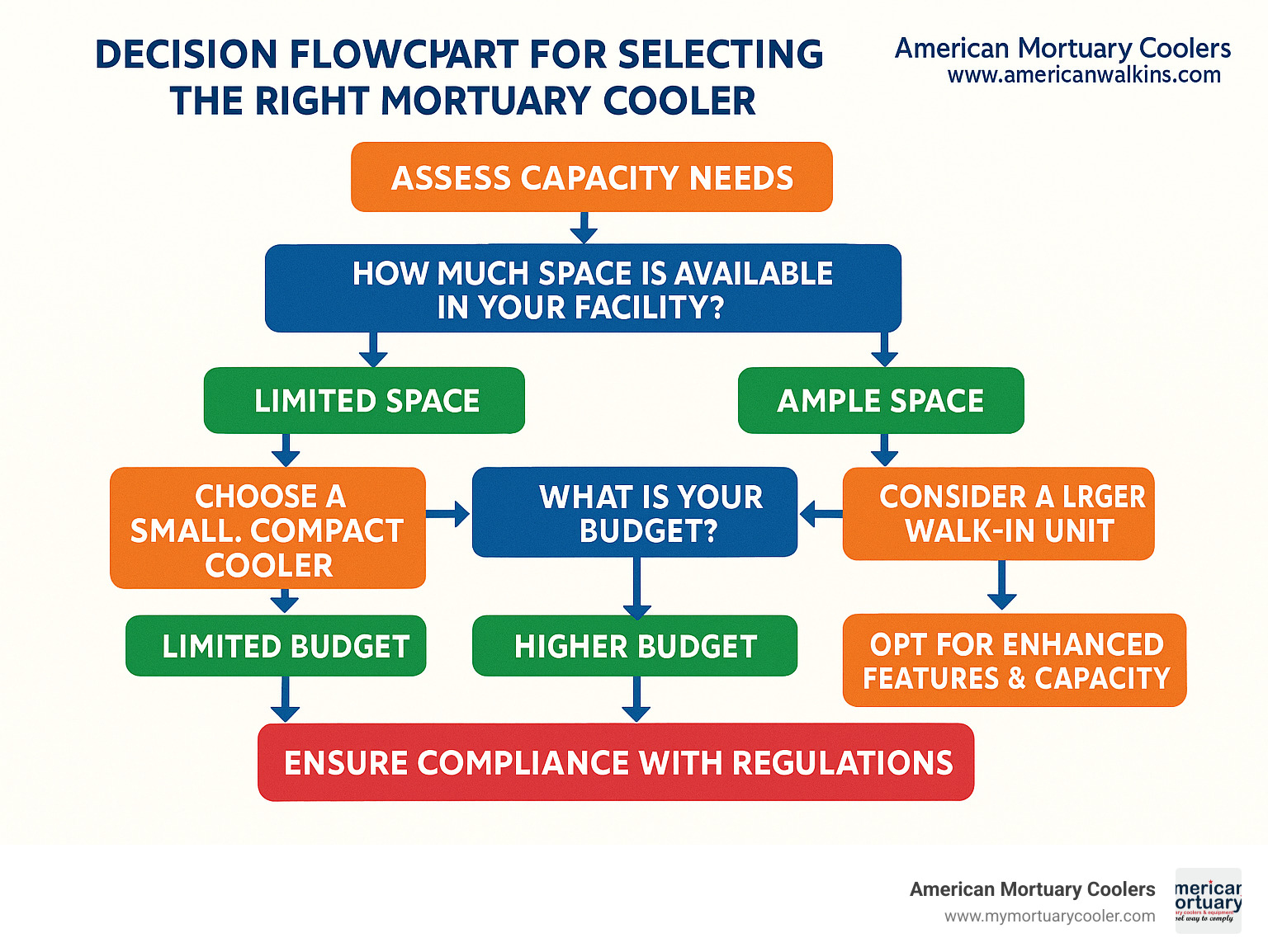 Decision flowchart for selecting the right mortuary cooler based on capacity needs, facility space, budget, and regulatory requirements - American Mortuary Coolers www.americanwalkins.com infographic  Decision flowchart for selecting the right mortuary cooler based on capacity needs, facility space, budget, and regulatory requirements - American Mortuary Coolers www.americanwalkins.com infographic