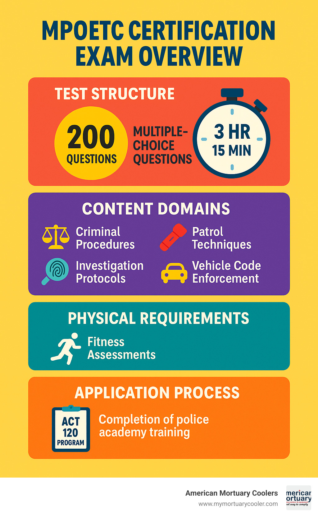MPOETC certification exam overview showing test structure, content domains, physical requirements, and application process - mopec police test infographic 