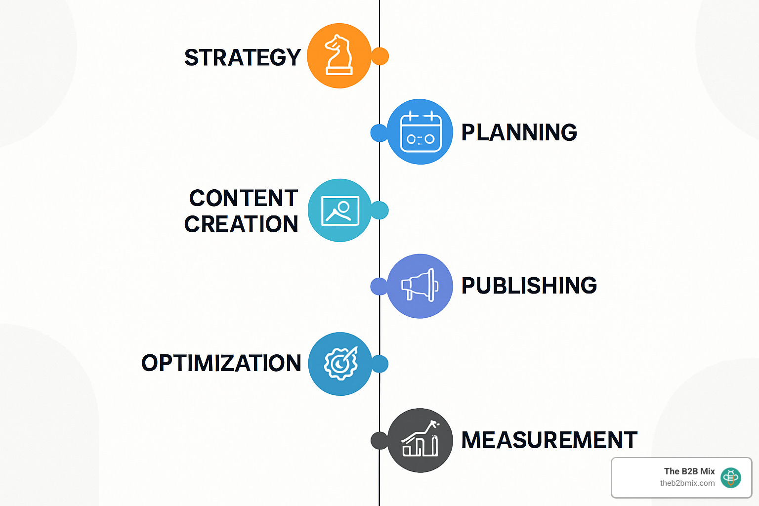 Project roadmap for content hub development showing key phases from strategy through measurement - What is a content hub? Project roadmap for content hub development showing key phases from strategy through measurement - What is a content hub?