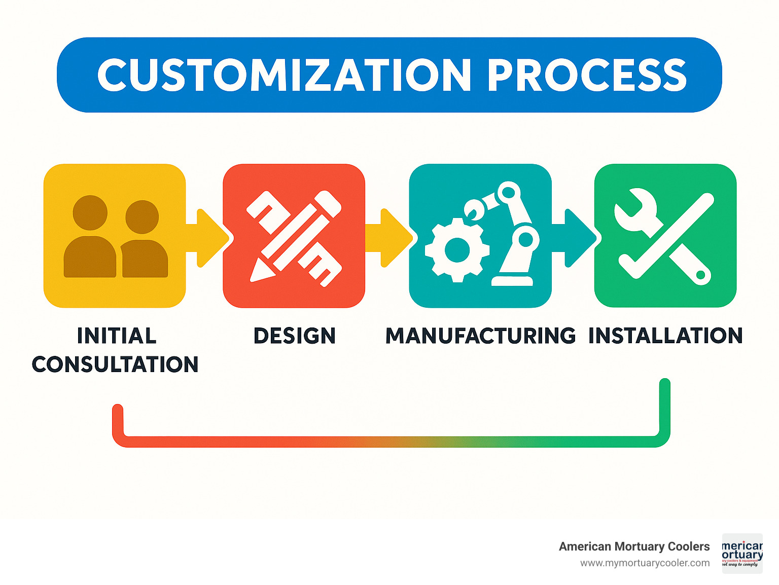 Flowchart showing the customization process from initial consultation through design, manufacturing, and installation - www.amortuarycooler.com infographic 
