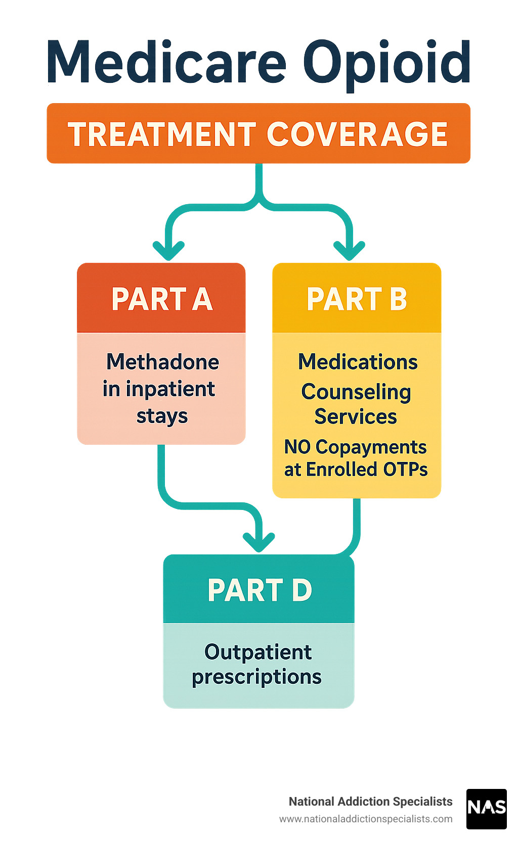 Medicare opioid treatment coverage flowchart showing Parts A, B, and D benefits, including medication coverage, counseling services, and payment structure with no copayments at enrolled OTPs - Medicare opioid treatment infographic 