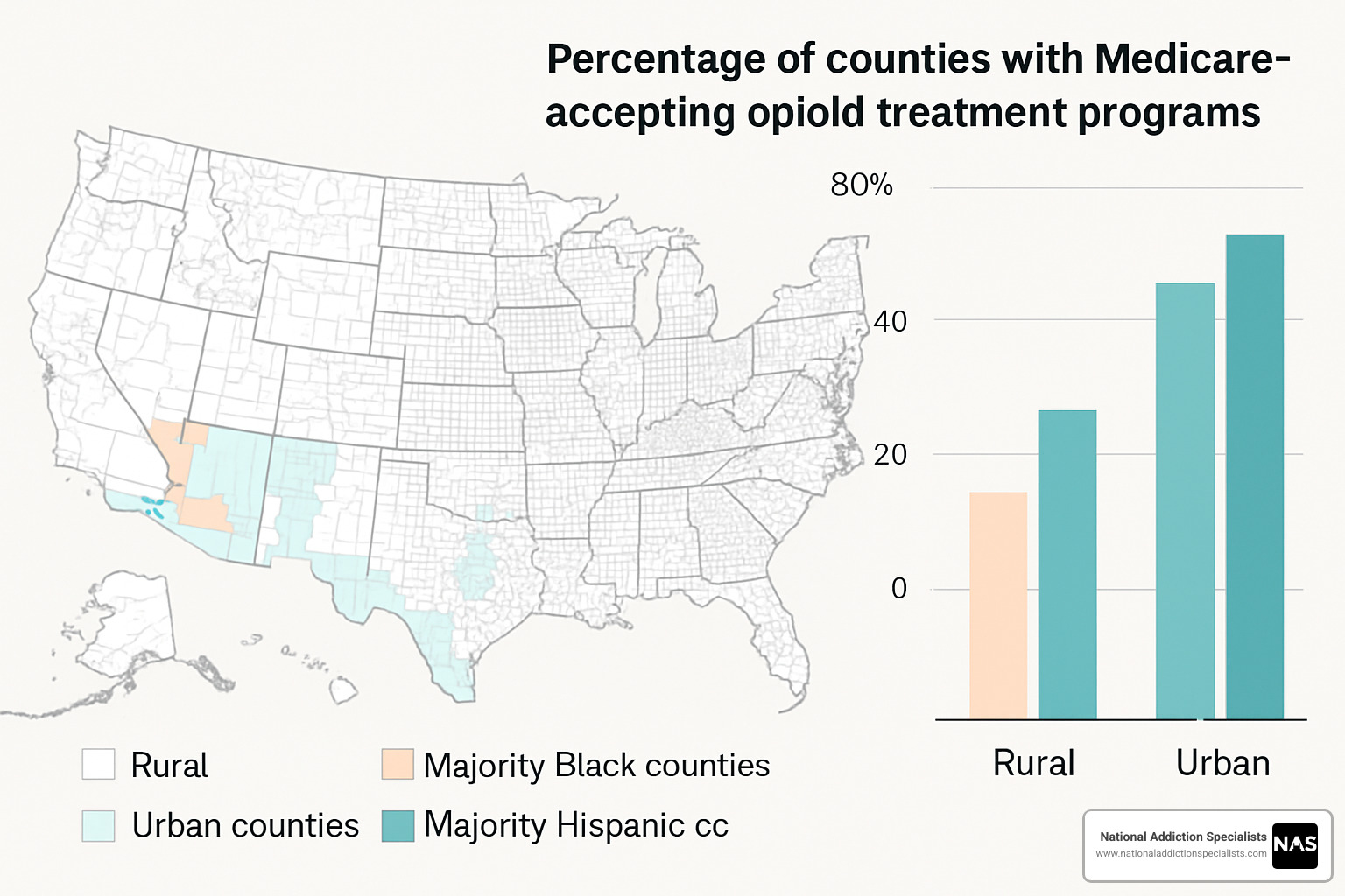 Graph showing percentage of counties with Medicare-accepting OTPs by rural/urban status and racial composition - Medicare opioid treatment