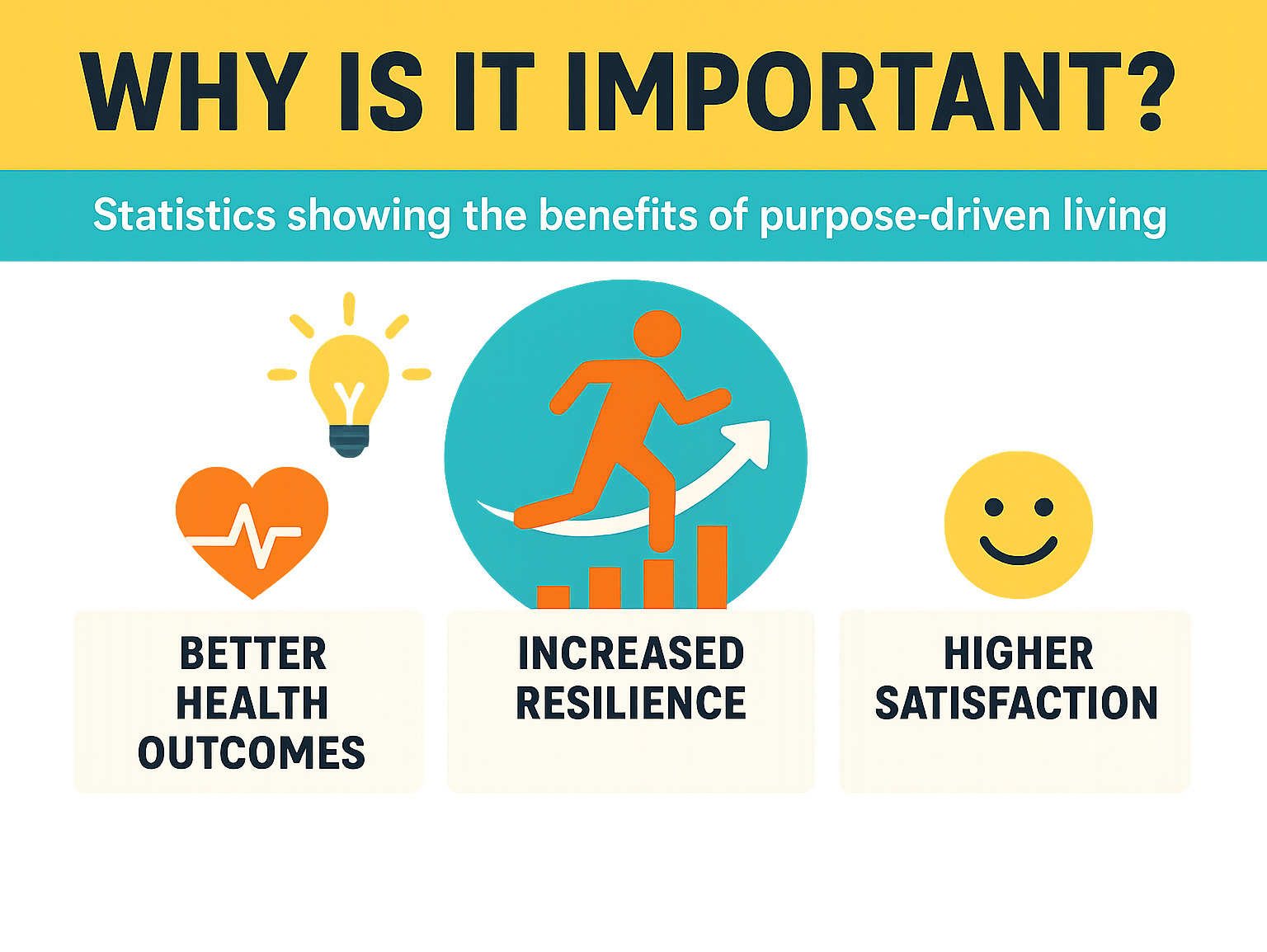Statistics showing the benefits of purpose-driven living including better health outcomes, increased resilience, and higher satisfaction - why is it important infographic 