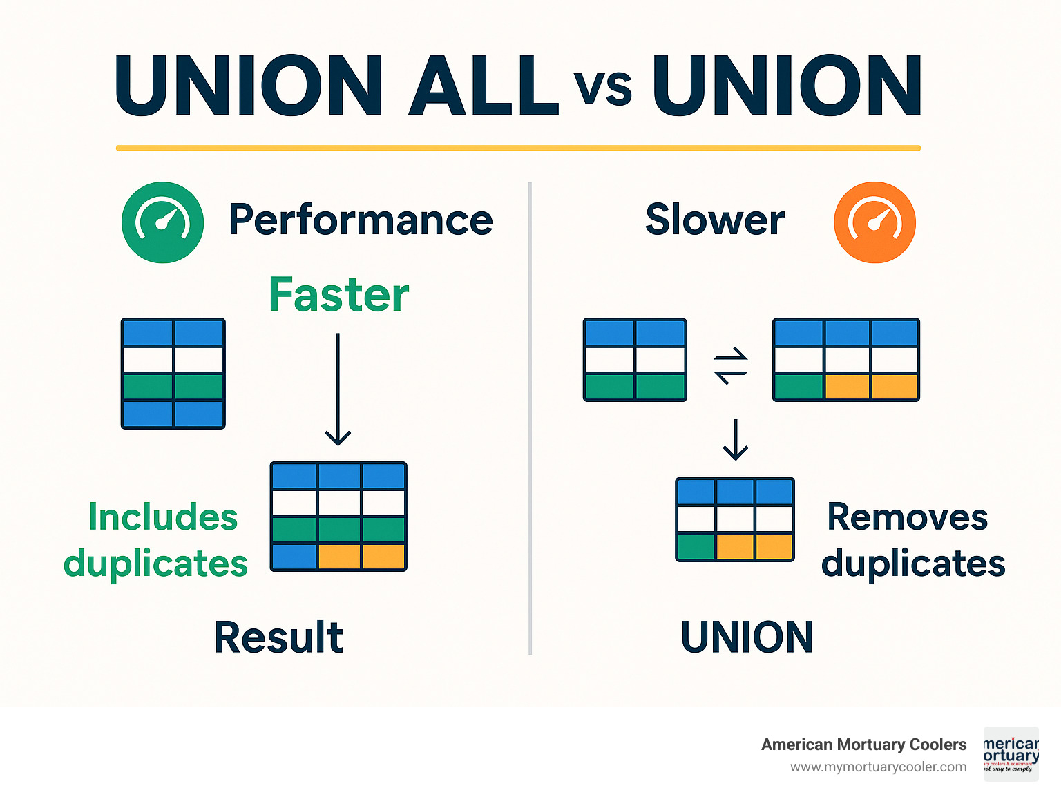 UNION ALL vs UNION comparison showing performance and result differences - unionall infographic 