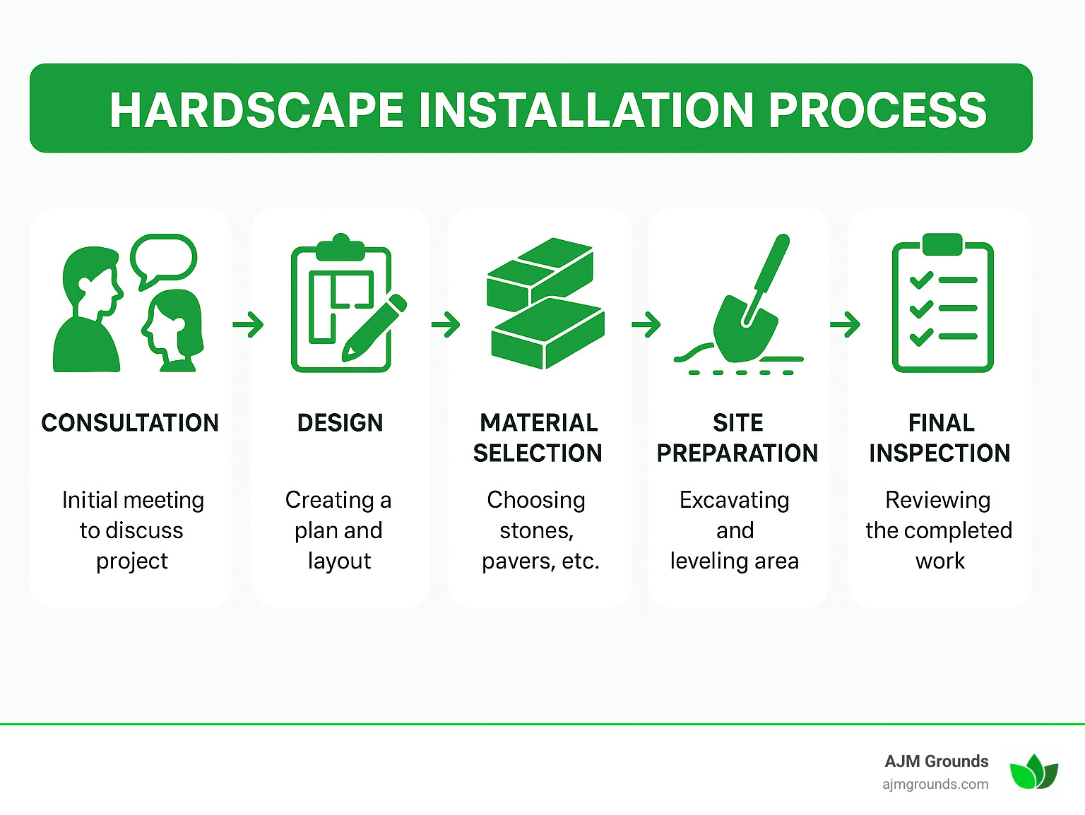 Detailed infographic showing hardscape installation process from consultation to completion including design phase, material selection, site preparation, installation, and final inspection - hardscape installation service infographic 