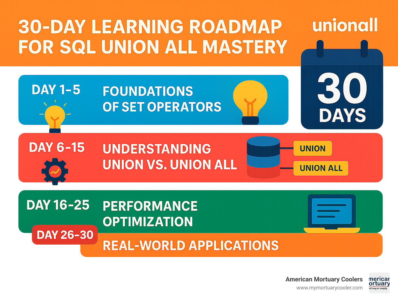 30-day learning roadmap for SQL UNION ALL mastery - unionall infographic 