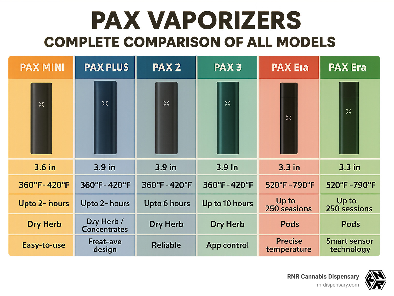 Complete comparison of all PAX vaporizer models showing specifications, temperature ranges, battery life, compatible materials, and special features for the PAX Mini, PAX Plus, PAX 2, PAX 3, PAX Era, and PAX Era Pro - pax vaporizer infographic
