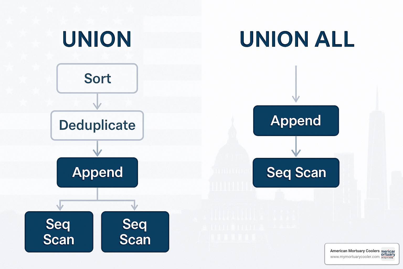 Query execution plan comparison between UNION and UNION ALL - unionall
