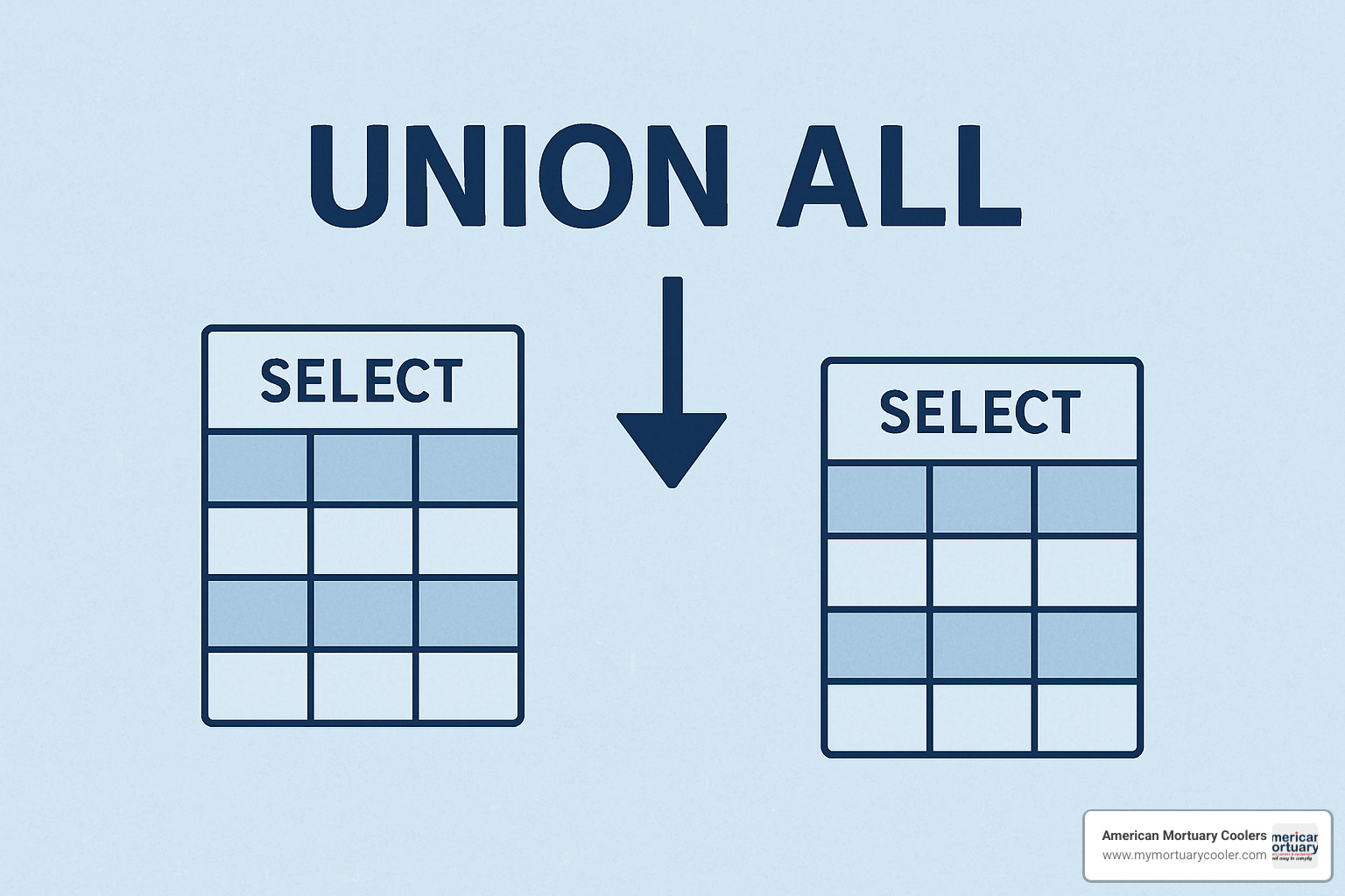 SQL dialect differences for UNION ALL implementation - unionall